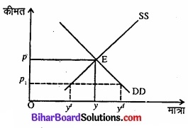 Bihar Board Class 12 Economics Chapter 5 बाजार संतुलन part - 2 img 2