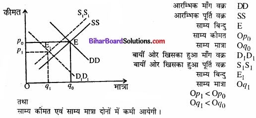 Bihar Board Class 12 Economics Chapter 5 बाजार संतुलन part - 2 img 20