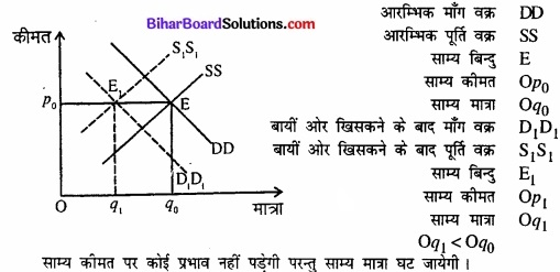 Bihar Board Class 12 Economics Chapter 5 बाजार संतुलन part - 2 img 22