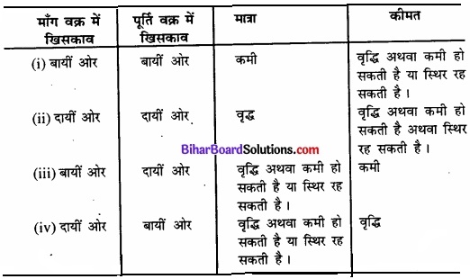Bihar Board Class 12 Economics Chapter 5 बाजार संतुलन part - 2 img 29