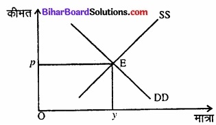 Bihar Board Class 12 Economics Chapter 5 बाजार संतुलन part - 2 img 3
