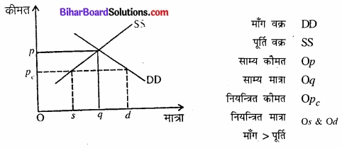 Bihar Board Class 12 Economics Chapter 5 बाजार संतुलन part - 2 img 31