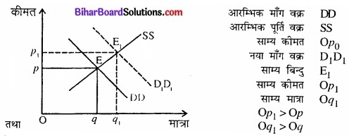 Bihar Board Class 12 Economics Chapter 5 बाजार संतुलन part - 2 img 36