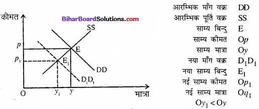 Bihar Board Class 12 Economics Chapter 5 बाजार संतुलन part - 2 img 41