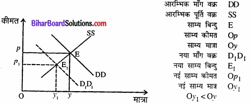 Bihar Board Class 12 Economics Chapter 5 बाजार संतुलन part - 2 img 48
