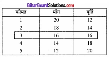 Bihar Board Class 12 Economics Chapter 5 बाजार संतुलन part - 2 img 52