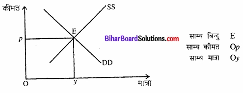 Bihar Board Class 12 Economics Chapter 5 बाजार संतुलन part - 2 img 53