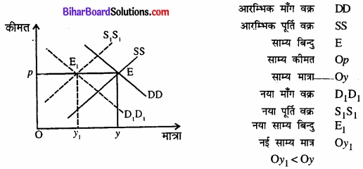 Bihar Board Class 12 Economics Chapter 5 बाजार संतुलन part - 2 img 59