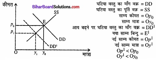 Bihar Board Class 12 Economics Chapter 5 बाजार संतुलन part - 2 img 6
