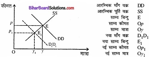 Bihar Board Class 12 Economics Chapter 5 बाजार संतुलन part - 2 img 60