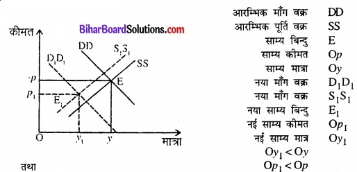 Bihar Board Class 12 Economics Chapter 5 बाजार संतुलन part - 2 img 63