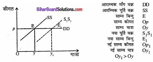 Bihar Board Class 12 Economics Chapter 5 बाजार संतुलन part - 2 img 67