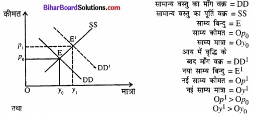Bihar Board Class 12 Economics Chapter 5 बाजार संतुलन part - 2 img 7