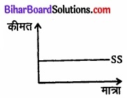 Bihar Board Class 12 Economics Chapter 5 बाजार संतुलन part - 2 img 70