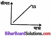 Bihar Board Class 12 Economics Chapter 5 बाजार संतुलन part - 2 img 71