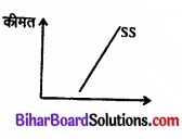 Bihar Board Class 12 Economics Chapter 5 बाजार संतुलन part - 2 img 72