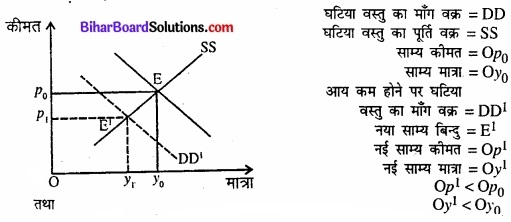 Bihar Board Class 12 Economics Chapter 5 बाजार संतुलन part - 2 img 8