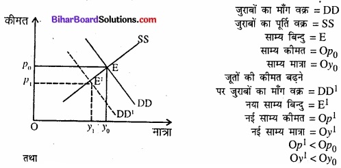 Bihar Board Class 12 Economics Chapter 5 बाजार संतुलन part - 2 img 9