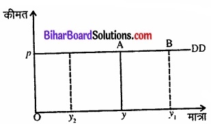 Bihar Board Class 12 Economics Chapter 6 part - 2 img 22