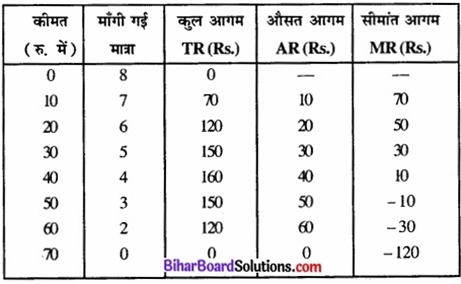 Bihar Board Class 12 Economics Chapter 6 part - 2 img 33a