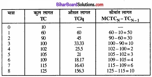 Bihar Board Class 12 Economics Chapter 6 प्रतिस्पर्धारहित बाज़ार part - 2 img 12