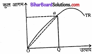Bihar Board Class 12 Economics Chapter 6 प्रतिस्पर्धारहित बाज़ार part - 2 img 14