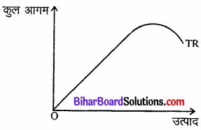 Bihar Board Class 12 Economics Chapter 6 प्रतिस्पर्धारहित बाज़ार part - 2 img 15