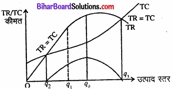 Bihar Board Class 12 Economics Chapter 6 प्रतिस्पर्धारहित बाज़ार part - 2 img 16