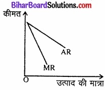 Bihar Board Class 12 Economics Chapter 6 प्रतिस्पर्धारहित बाज़ार part - 2 img 20