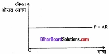 Bihar Board Class 12 Economics Chapter 6 प्रतिस्पर्धारहित बाज़ार part - 2 img 23