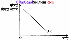 Bihar Board Class 12 Economics Chapter 6 प्रतिस्पर्धारहित बाज़ार part - 2 img 24