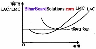 Bihar Board Class 12 Economics Chapter 6 प्रतिस्पर्धारहित बाज़ार part - 2 img 25