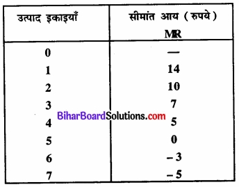 Bihar Board Class 12 Economics Chapter 6 प्रतिस्पर्धारहित बाज़ार part - 2 img 28