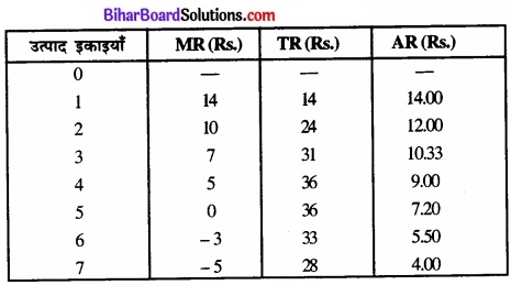 Bihar Board Class 12 Economics Chapter 6 प्रतिस्पर्धारहित बाज़ार part - 2 img 29