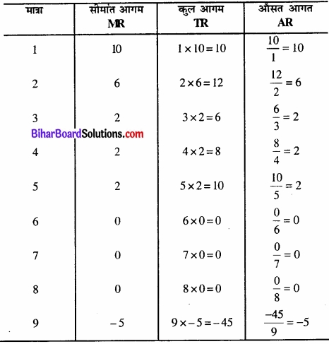 Bihar Board Class 12 Economics Chapter 6 प्रतिस्पर्धारहित बाज़ार part - 2 img 3