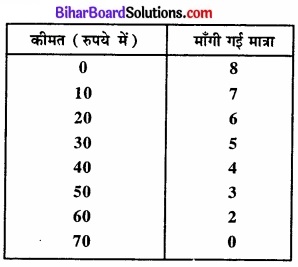 Bihar Board Class 12 Economics Chapter 6 प्रतिस्पर्धारहित बाज़ार part - 2 img 32