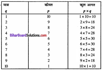 Bihar Board Class 12 Economics Chapter 6 प्रतिस्पर्धारहित बाज़ार part - 2 img 37