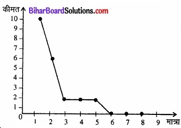 Bihar Board Class 12 Economics Chapter 6 प्रतिस्पर्धारहित बाज़ार part - 2 img 4