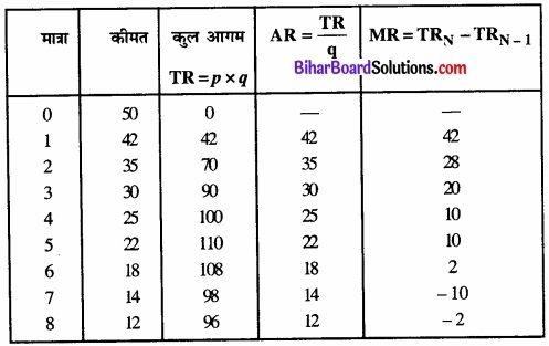 Bihar Board Class 12 Economics Chapter 6 प्रतिस्पर्धारहित बाज़ार part - 2 img 40