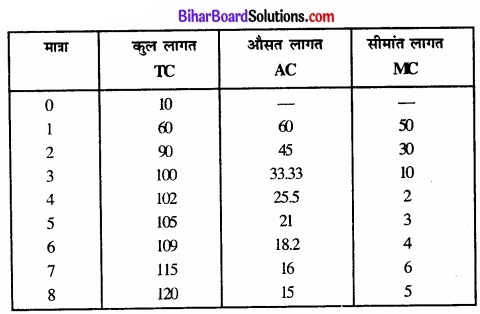 Bihar Board Class 12 Economics Chapter 6 प्रतिस्पर्धारहित बाज़ार part - 2 img 41
