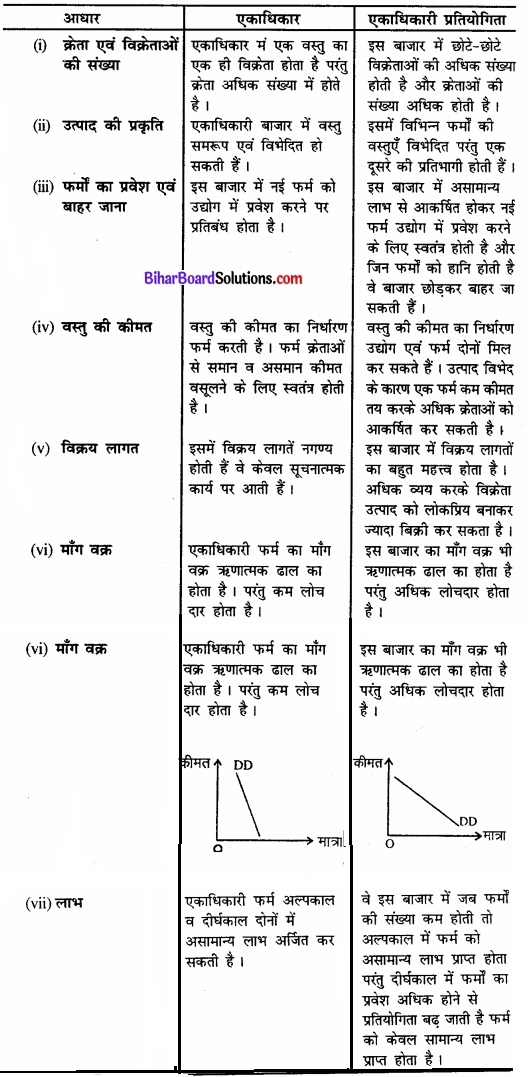 Bihar Board Class 12 Economics Chapter 6 प्रतिस्पर्धारहित बाज़ार part - 2 img 42