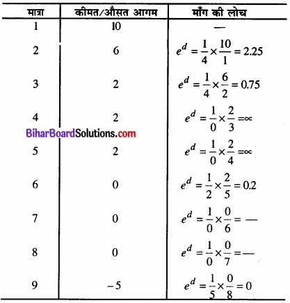 Bihar Board Class 12 Economics Chapter 6 प्रतिस्पर्धारहित बाज़ार part - 2 img 5