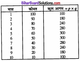 Bihar Board Class 12 Economics Chapter 6 प्रतिस्पर्धारहित बाज़ार part - 2 img 7