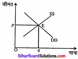 Bihar Board Class 12 Economics Chapter 6 प्रतिस्पर्धारहित बाज़ार part - 2 img 8