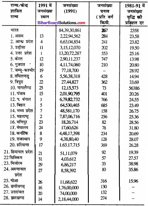 Bihar Board Class 12 Geography Solutions Chapter 1 part - 2 जनसंख्या वितरण, घनत्व, वृद्धि एवं संघटन img 13