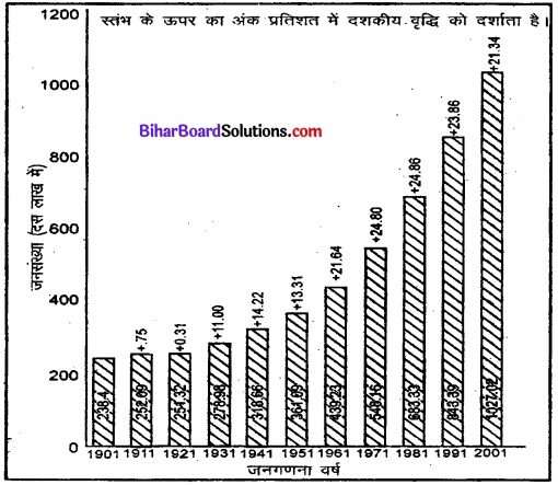 Bihar Board Class 12 Geography Solutions Chapter 1 part - 2 जनसंख्या वितरण, घनत्व, वृद्धि एवं संघटन img 15