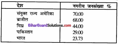Bihar Board Class 12 Geography Solutions Chapter 1 part - 2 जनसंख्या वितरण, घनत्व, वृद्धि एवं संघटन img 17