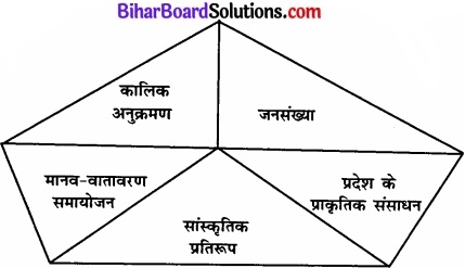 Bihar Board Class 12 Geography Solutions Chapter 1 मानव भूगोल - प्रकृति एवं विषय क्षेत्र img 1