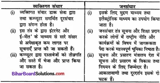 Bihar Board Class 12 Geography Solutions Chapter 10 परिवहन तथा संचार part - 2 img 4a