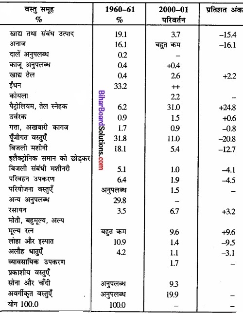 Bihar Board Class 12 Geography Solutions Chapter 11 अंतर्राष्ट्रीय व्यापार part - 2 img 1